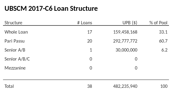 UBSCM 2017-C6 has 60.7% of its pool as Pari Passu.