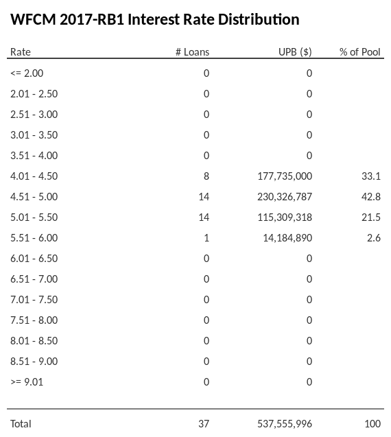 WFCM 2017-RB1 has 42.8% of its pool with interest rates 4.51 - 5.00.