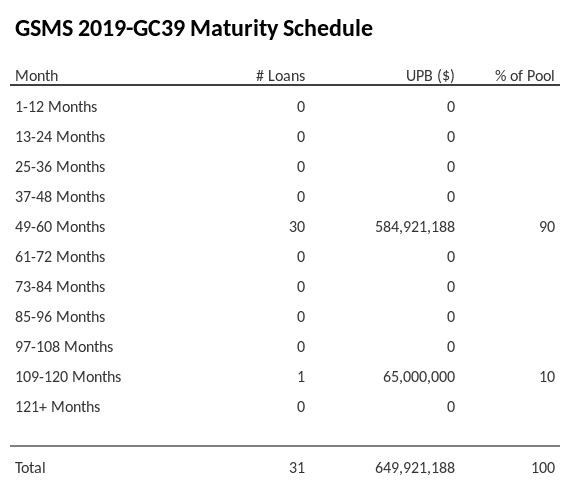 GSMS 2019-GC39 has 90% of its pool maturing in 49-60 Months.