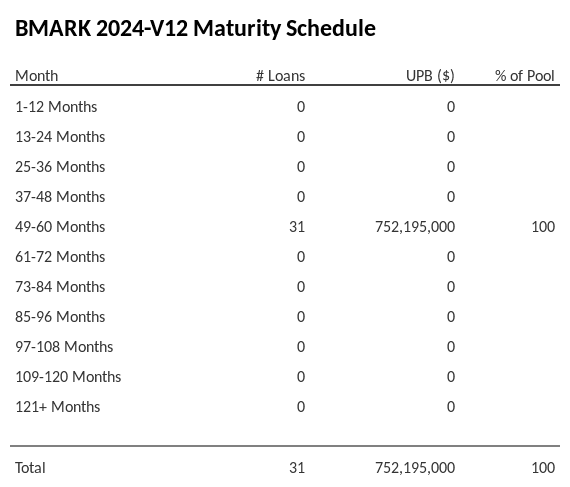 BMARK 2024-V12 has 100% of its pool maturing in 49-60 Months.