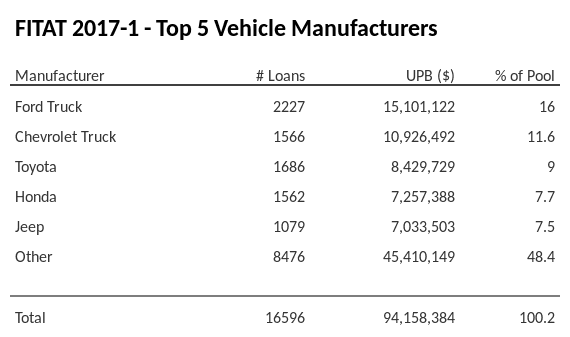 The top 5 vehicle manufacturers in the collateral pool for FITAT 2017-1. FITAT 2017-1 has 16% of its pool in Ford Truck automobiles.