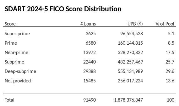 SDART 2024-5 has 29.6% of its pool with Deep-subprime FICO scores.