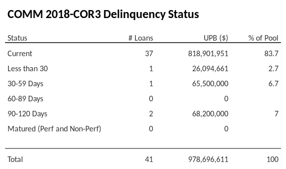 COMM 2018-COR3 has 83.7% of its pool in "Current" status.