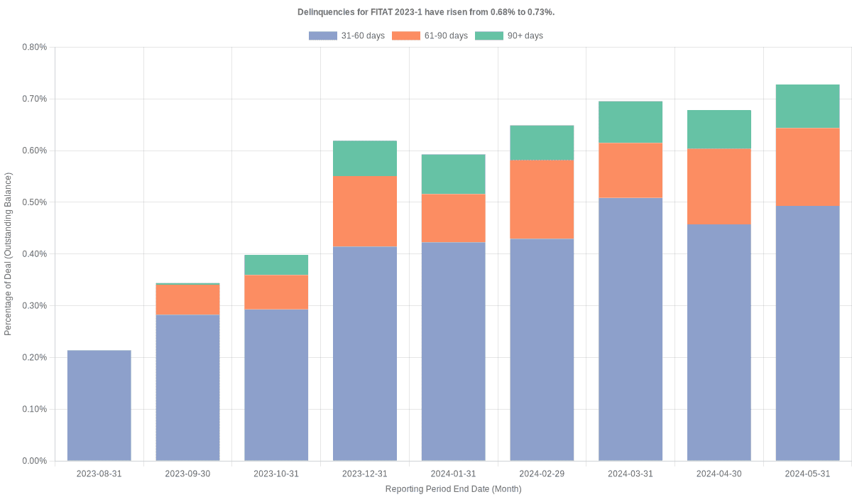 Delinquencies for Fifth Third 2023-1 have risen from 0.68% to 0.73%.