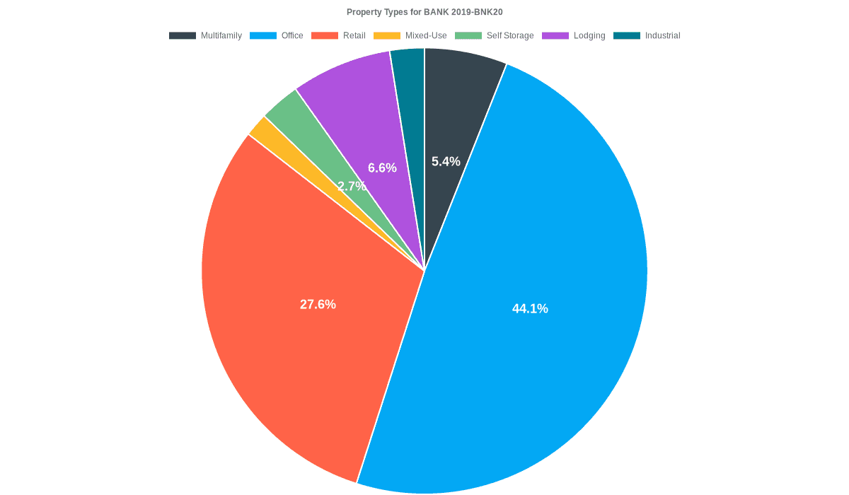 44.1% of the BANK 2019-BNK20 loans are backed by office collateral.