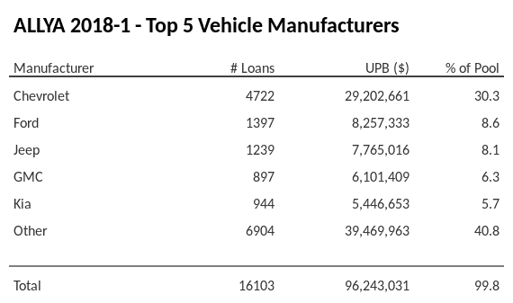 The top 5 vehicle manufacturers in the collateral pool for ALLYA 2018-1. ALLYA 2018-1 has 30.3% of its pool in Chevrolet automobiles.