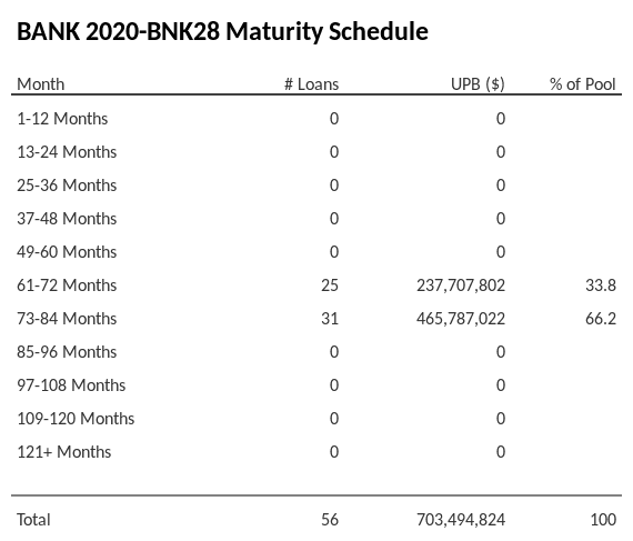 BANK 2020-BNK28 has 66.2% of its pool maturing in 73-84 Months.