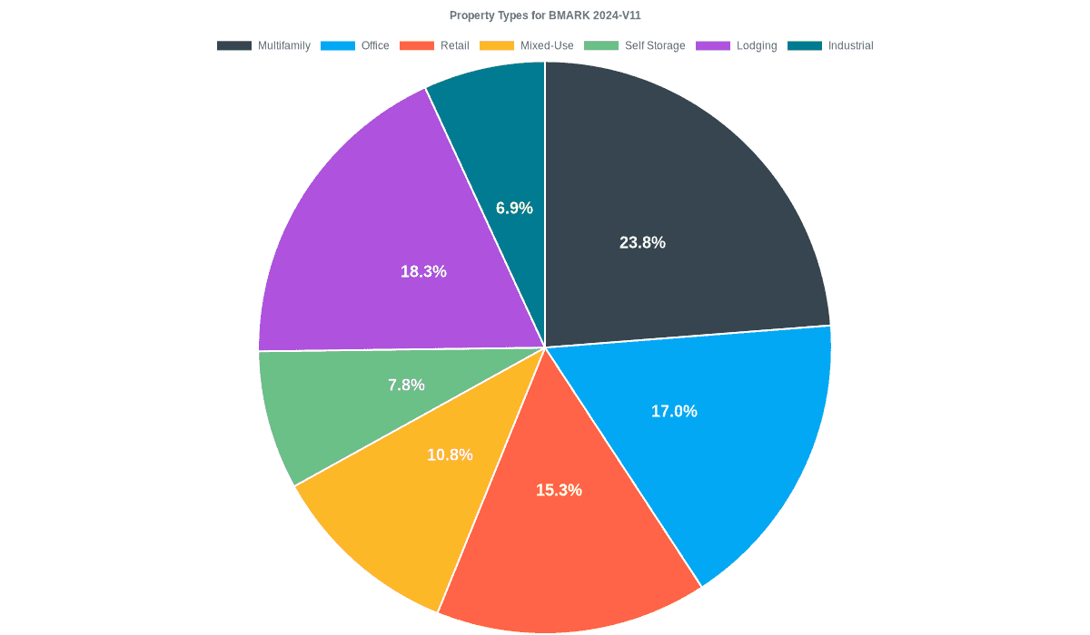 17.0% of the BMARK 2024-V11 loans are backed by office collateral.