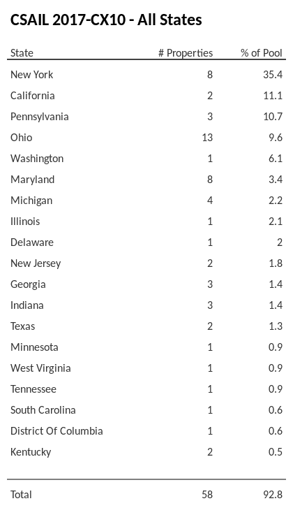 CSAIL 2017-CX10 has 35.4% of its pool located in the state of New York.