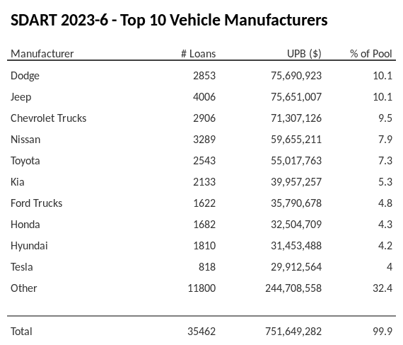 The top 10 vehicle manufacturers in the collateral pool for SDART 2023-6. SDART 2023-6 has 10.1% of its pool in Jeep automobiles.