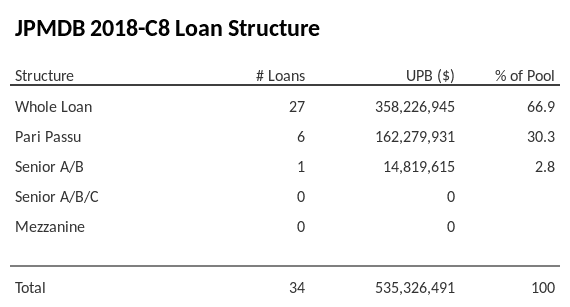 JPMDB 2018-C8 has 30.3% of its pool as Pari Passu.