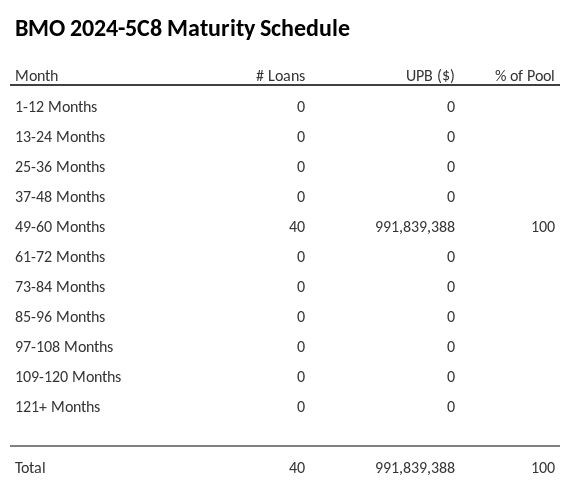 BMO 2024-5C8 has 100% of its pool maturing in 49-60 Months.