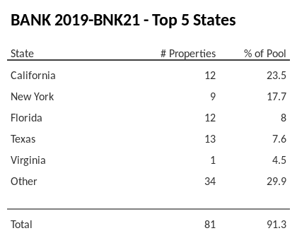 The top 5 states where collateral for BANK 2019-BNK21 reside. BANK 2019-BNK21 has 23.5% of its pool located in the state of California.