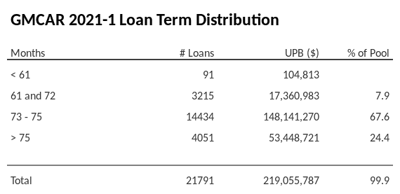 GMCAR 2021-1 has 67.6% of its pool with a loan term between 73 - 75 months.