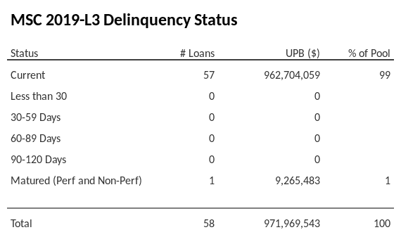 MSC 2019-L3 has 99% of its pool in "Current" status.