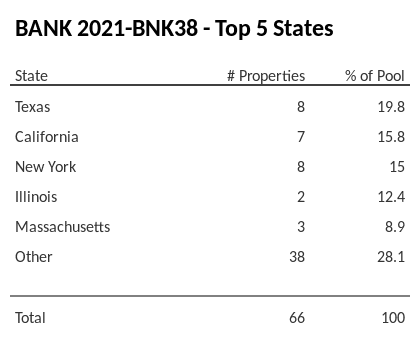 The top 5 states where collateral for BANK 2021-BNK38 reside. BANK 2021-BNK38 has 19.8% of its pool located in the state of Texas.
