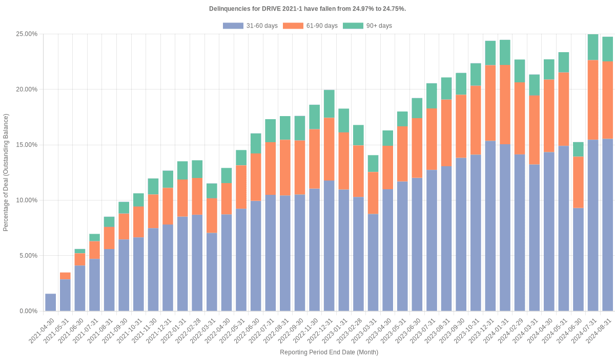 Delinquencies for Drive 2021-1 have fallen from 24.97% to 24.75%.