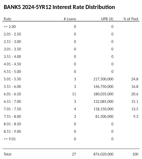 BANK5 2024-5YR12 has 24.8% of its pool with interest rates 5.01 - 5.50.