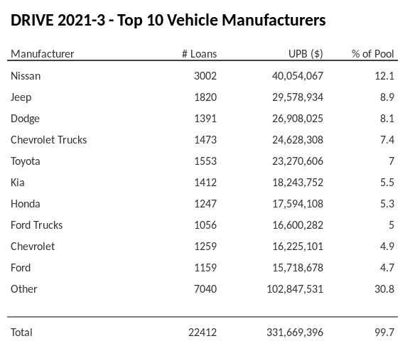 The top 10 vehicle manufacturers in the collateral pool for DRIVE 2021-3. DRIVE 2021-3 has 12.1% of its pool in Nissan automobiles.