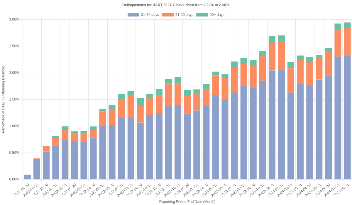 Delinquencies for Hyundai 2021-C have risen from 2.92% to 2.94%.