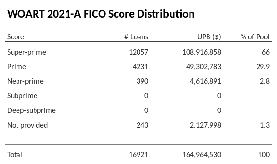 WOART 2021-A has 65.8% of its pool with Super-prime FICO scores.