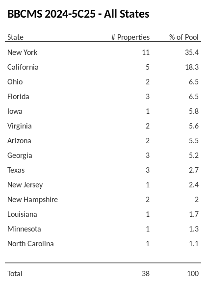 BBCMS 2024-5C25 has 35.4% of its pool located in the state of New York.