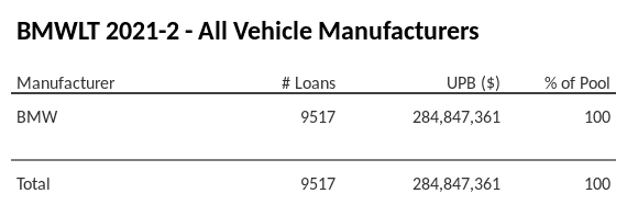 BMWLT 2021-2 has 100% of its pool in BMW automobiles.