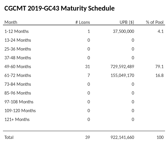 CGCMT 2019-GC43 has 79.1% of its pool maturing in 49-60 Months.