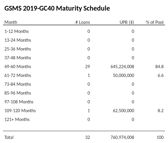 GSMS 2019-GC40 has 84.8% of its pool maturing in 49-60 Months.