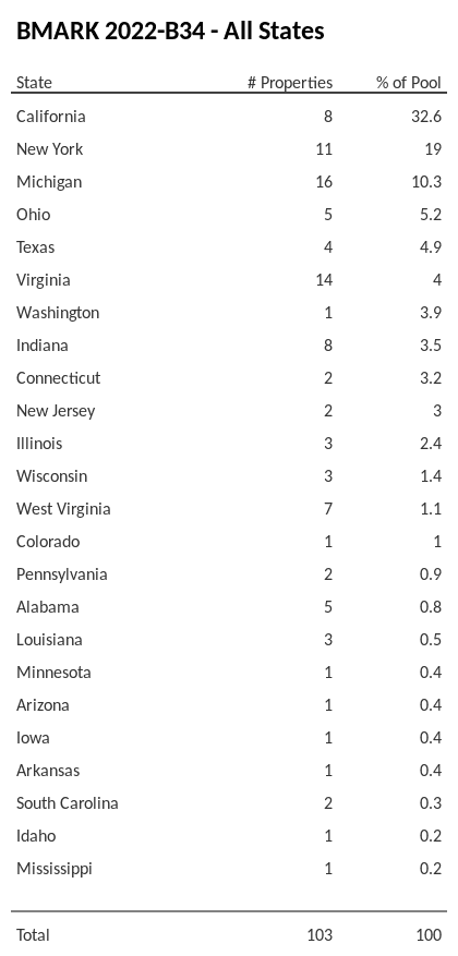 BMARK 2022-B34 has 32.6% of its pool located in the state of California.