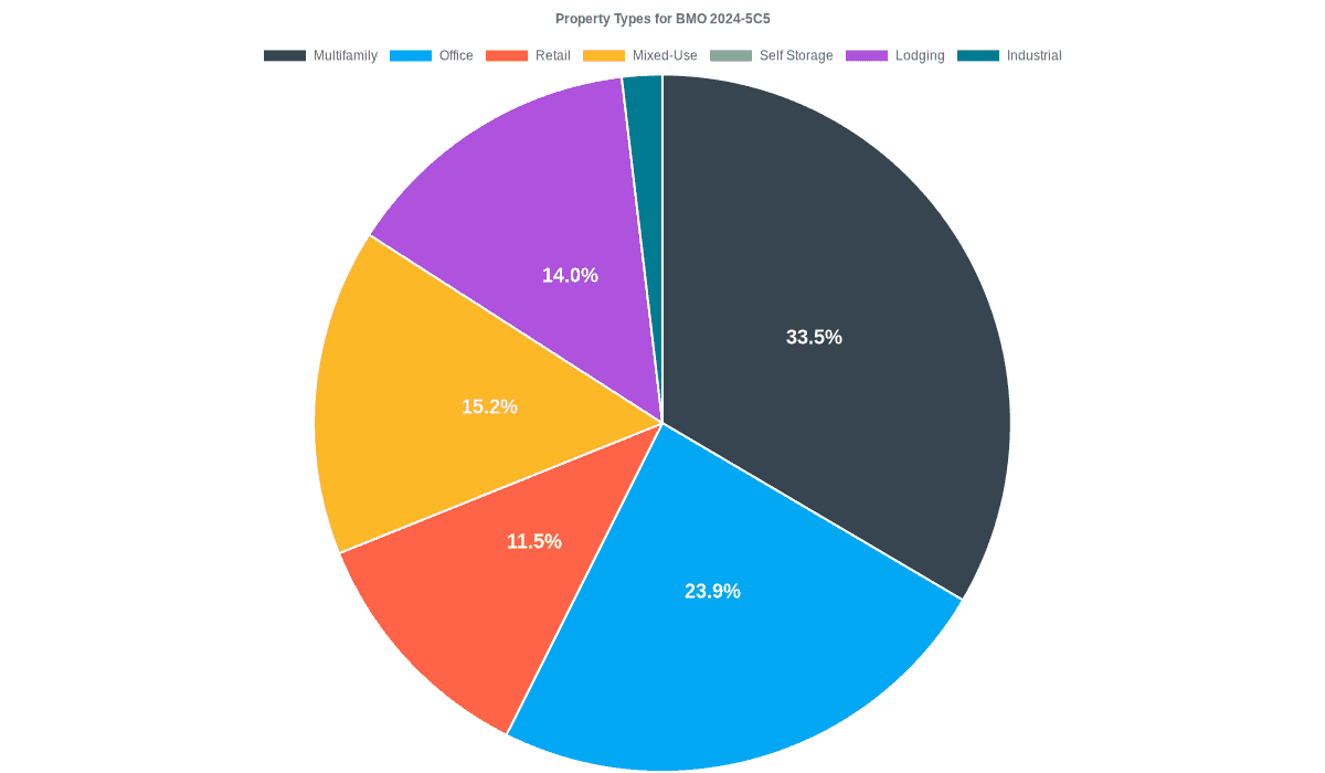 23.9% of the BMO 2024-5C5 loans are backed by office collateral.