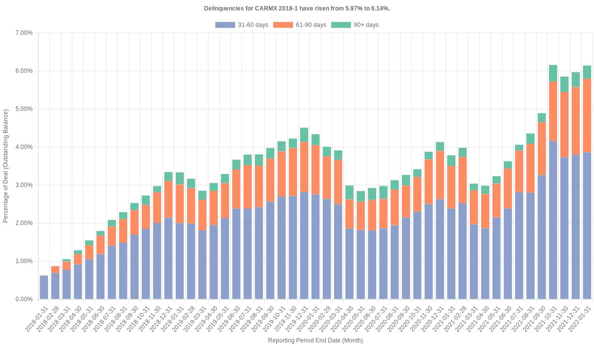 Delinquencies for CarMax 2018-1 have risen from 5.97% to 6.14%.