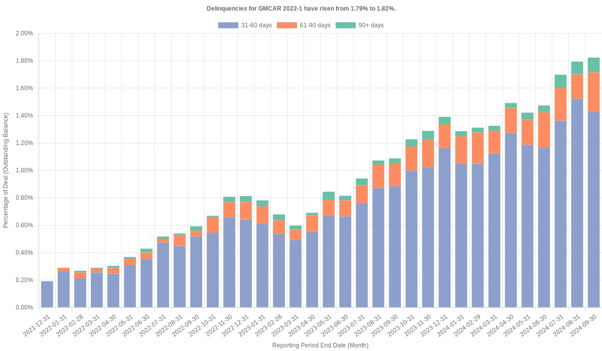 Delinquencies for GMFC 2022-1 have risen from 1.79% to 1.82%.