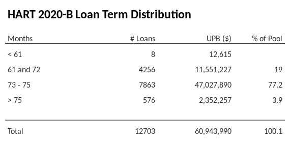 HART 2020-B has 77.2% of its pool with a loan term between 73 - 75 months.