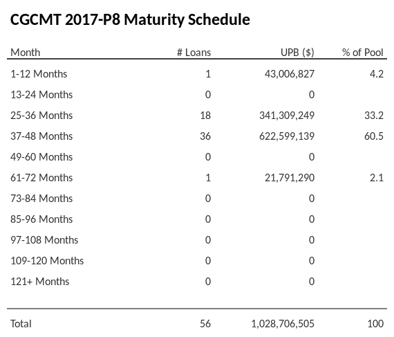 CGCMT 2017-P8 has 60.5% of its pool maturing in 37-48 Months.