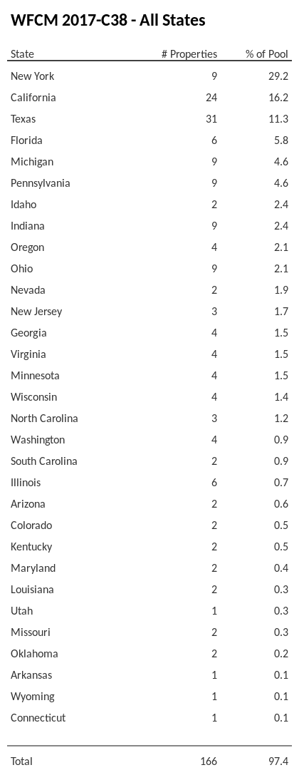 WFCM 2017-C38 has 29.2% of its pool located in the state of New York.