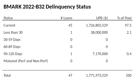 BMARK 2022-B32 has 97.5% of its pool in "Current" status.