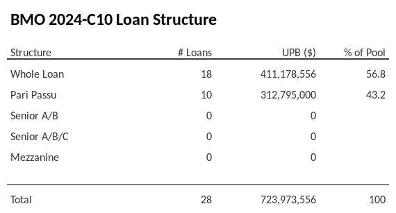 BMO 2024-C10 has 43.2% of its pool as Pari Passu.