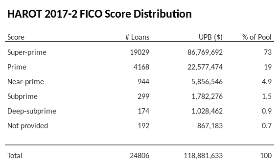 HAROT 2017-2 has 73% of its pool with Super-prime FICO scores.