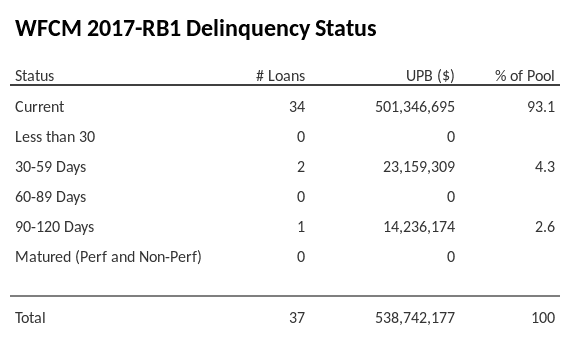 WFCM 2017-RB1 has 93.1% of its pool in "Current" status.