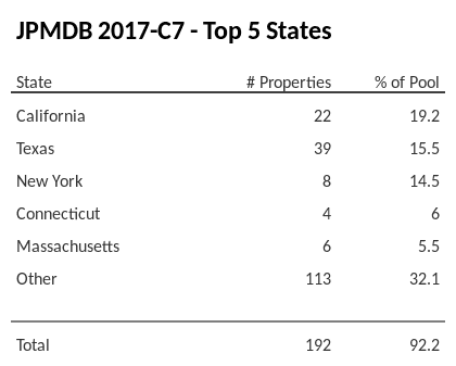 The top 5 states where collateral for JPMDB 2017-C7 reside. JPMDB 2017-C7 has 19.2% of its pool located in the state of California.