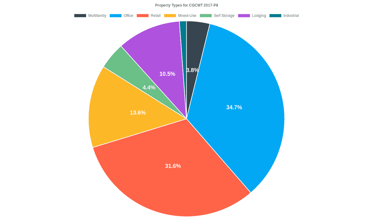 34.7% of the CGCMT 2017-P8 loans are backed by office collateral.