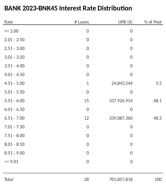 BANK 2023-BNK45 has 48.3% of its pool with interest rates 6.51 - 7.00.