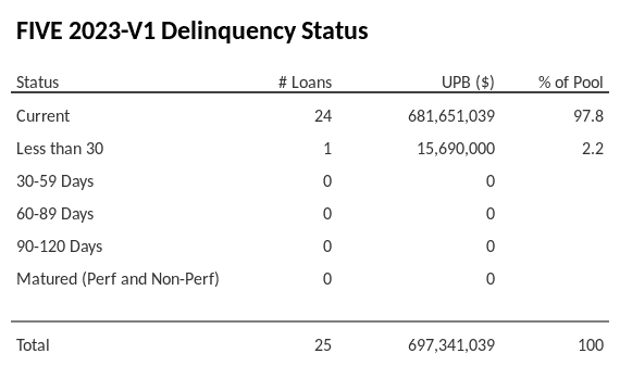 FIVE 2023-V1 has 97.8% of its pool in "Current" status.