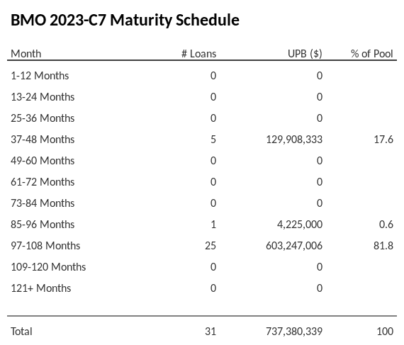 BMO 2023-C7 has 81.8% of its pool maturing in 97-108 Months.