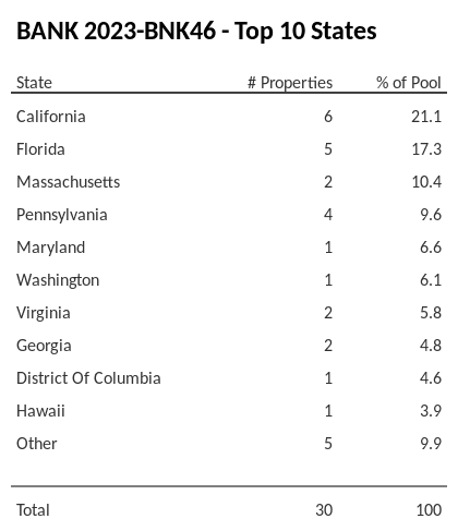 The top 10 states where collateral for BANK 2023-BNK46 reside. BANK 2023-BNK46 has 21.1% of its pool located in the state of California.