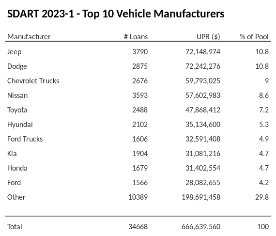 The top 10 vehicle manufacturers in the collateral pool for SDART 2023-1. SDART 2023-1 has 10.8% of its pool in Jeep automobiles.