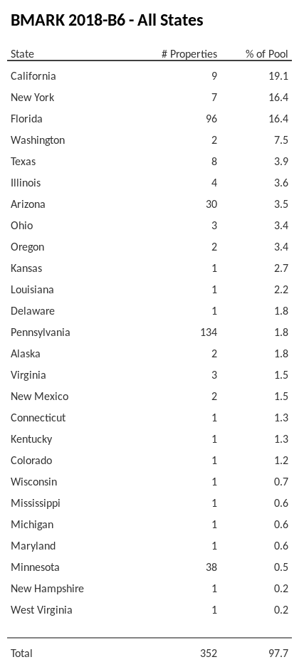 BMARK 2018-B6 has 19.1% of its pool located in the state of California.