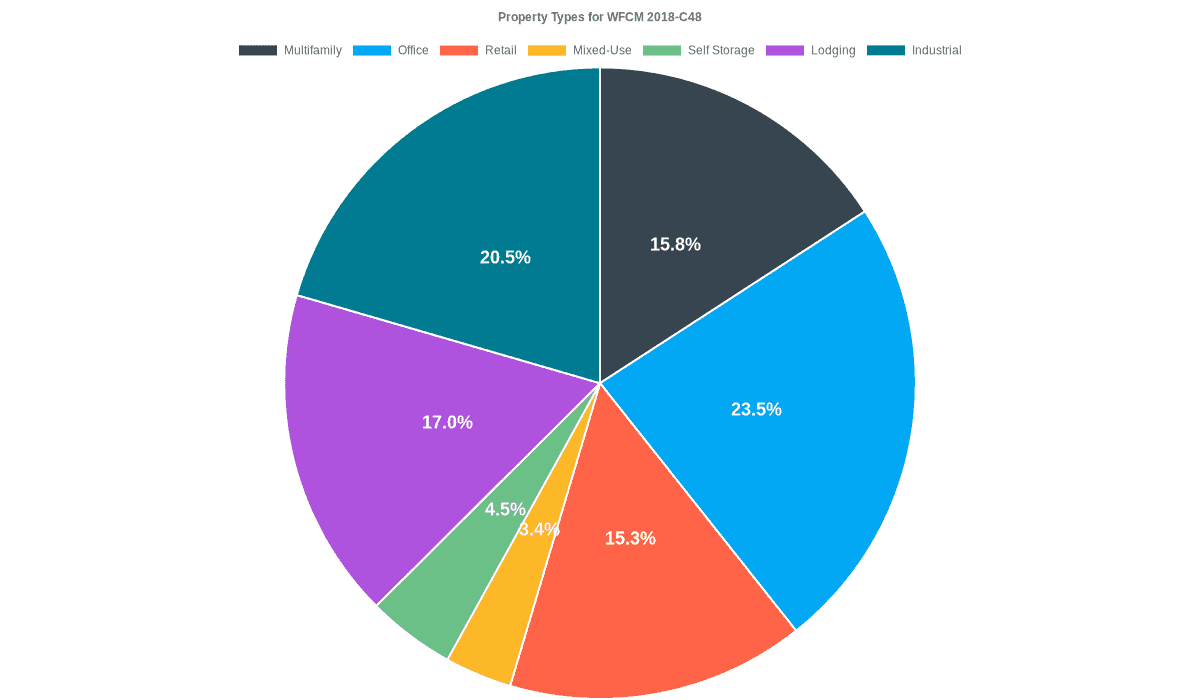 23.5% of the WFCM 2018-C48 loans are backed by office collateral.