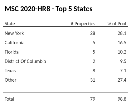 The top 5 states where collateral for MSC 2020-HR8 reside. MSC 2020-HR8 has 28.1% of its pool located in the state of New York.